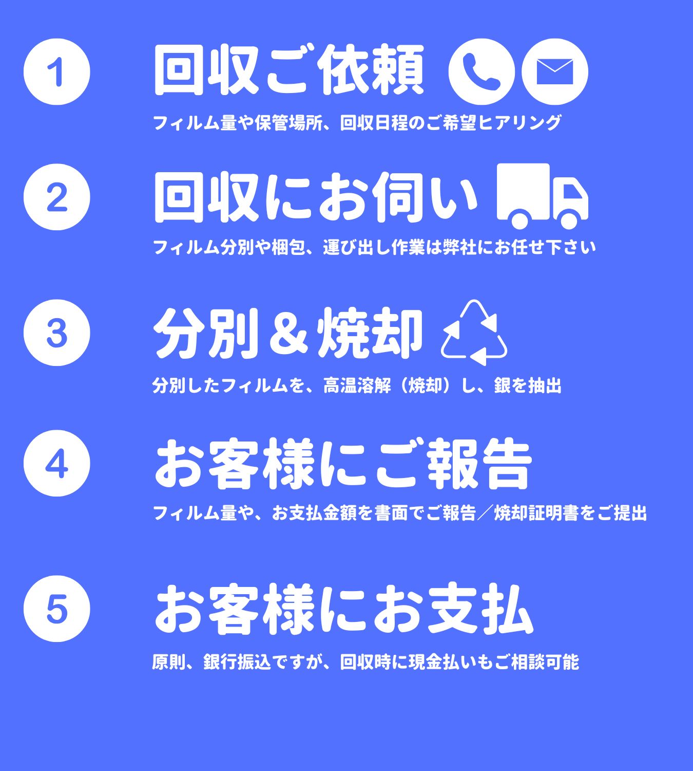 レントゲンフィルム回収、買取の流れ
